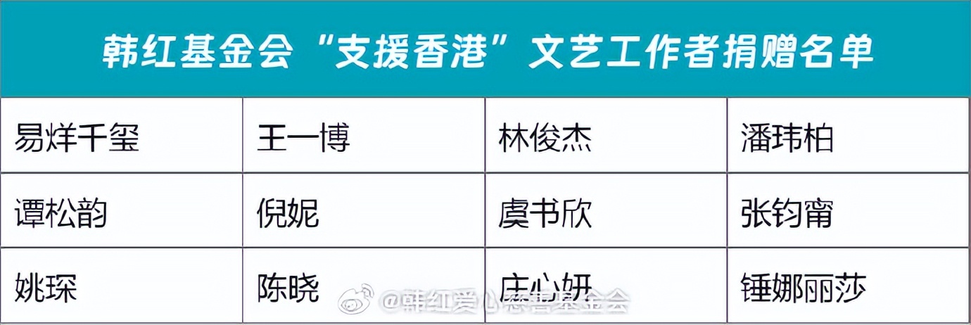 韩红爱心慈善基金会捐款明细_娱乐圈慈善大事件_香港火灾明星捐款